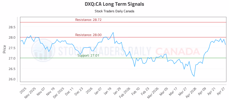 Stock Chart for DXQ:CA