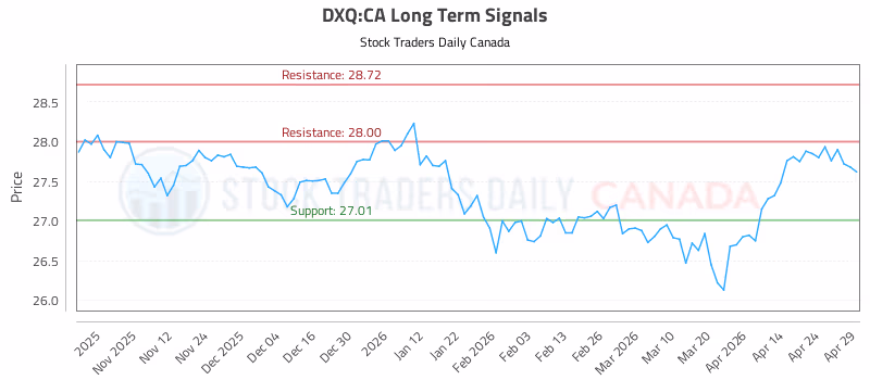 Stock Chart for DXQ:CA