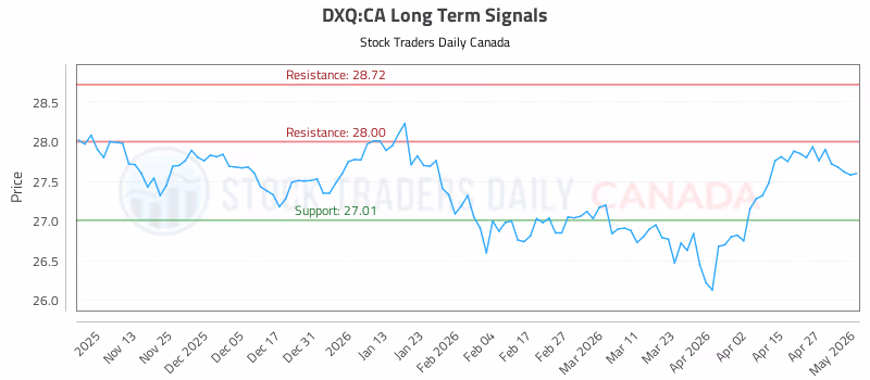 Stock Chart for DXQ:CA