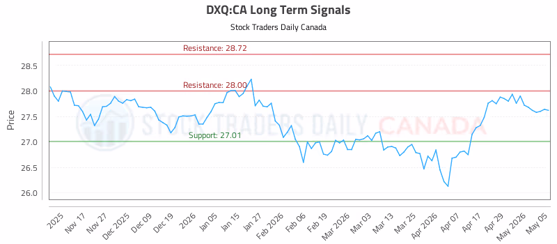 Stock Chart for DXQ:CA