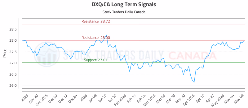 Stock Chart for DXQ:CA