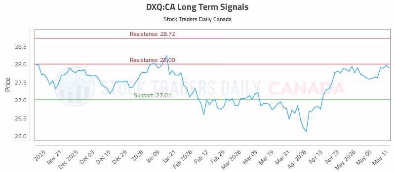 Stock Chart for DXQ:CA