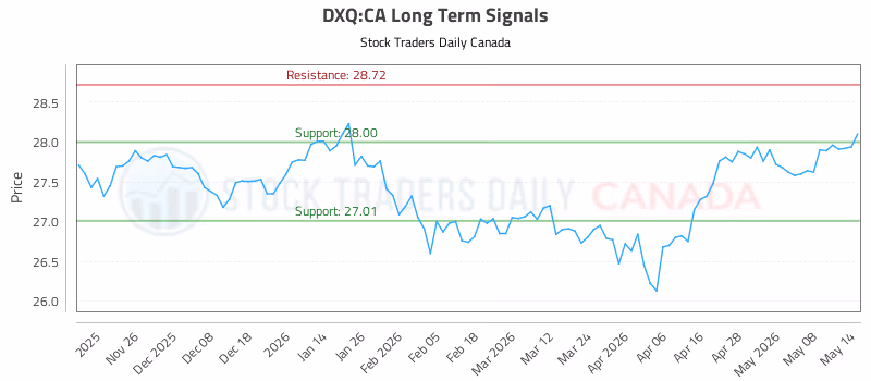 Stock Chart for DXQ:CA
