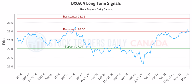 Stock Chart for DXQ:CA
