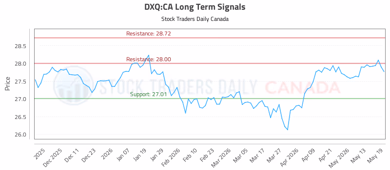 Stock Chart for DXQ:CA