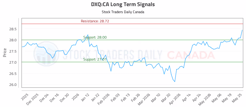 Stock Chart for DXQ:CA