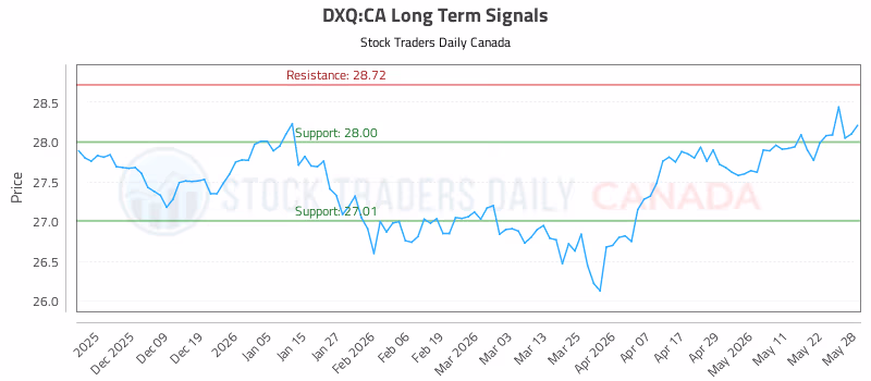 Stock Chart for DXQ:CA