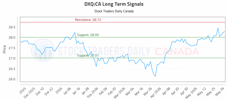 Stock Chart for DXQ:CA