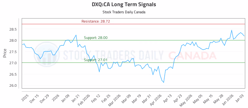 Stock Chart for DXQ:CA