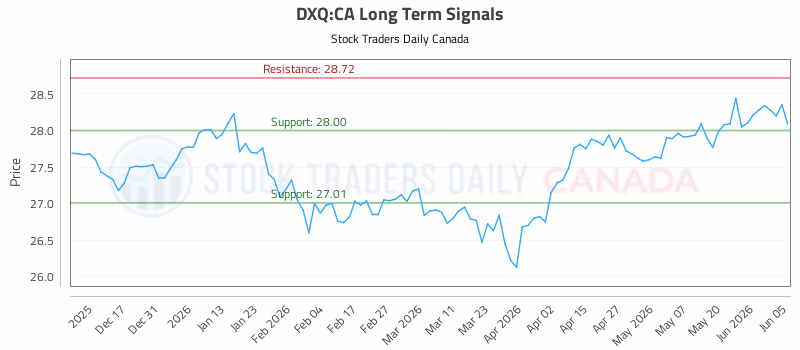Stock Chart for DXQ:CA