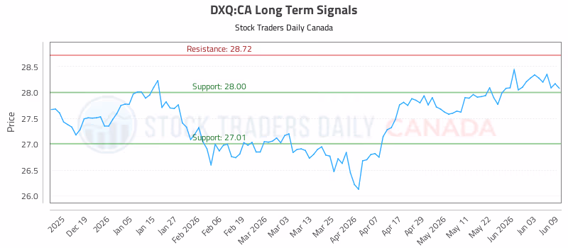 Stock Chart for DXQ:CA