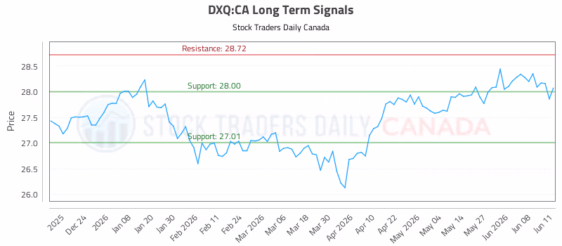 Stock Chart for DXQ:CA