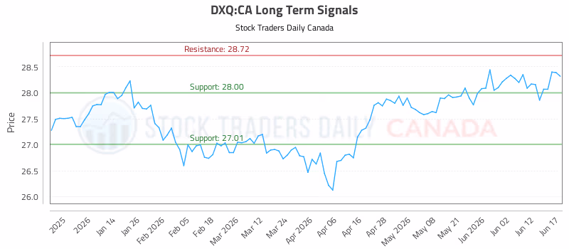 Stock Chart for DXQ:CA