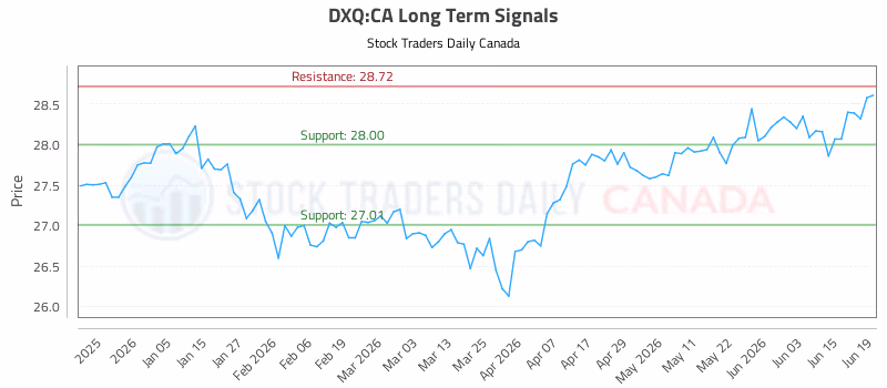 Stock Chart for DXQ:CA