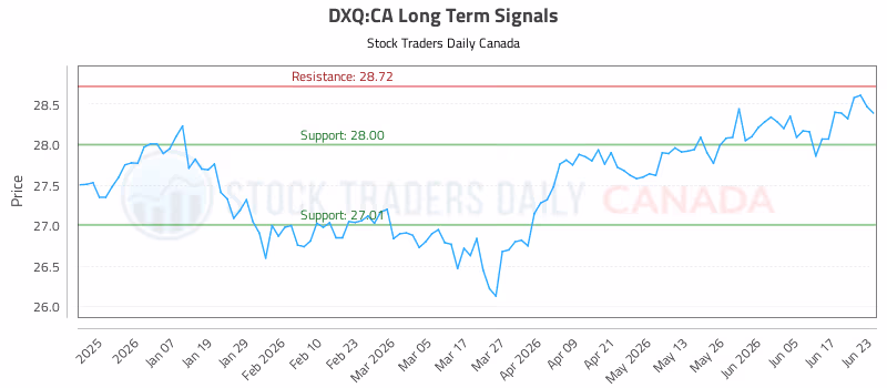 Stock Chart for DXQ:CA