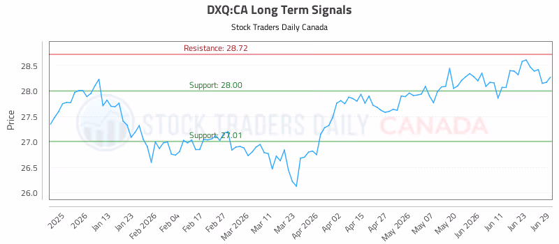 Stock Chart for DXQ:CA