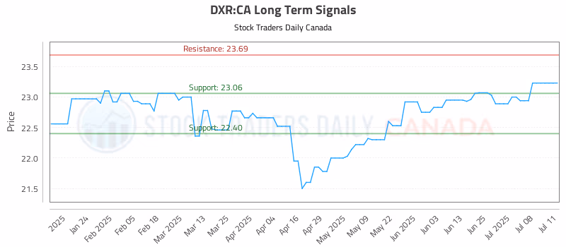 Stock Chart for DXR:CA
