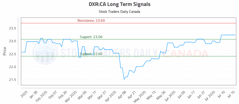Stock Chart for DXR:CA