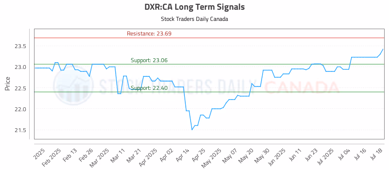 Stock Chart for DXR:CA