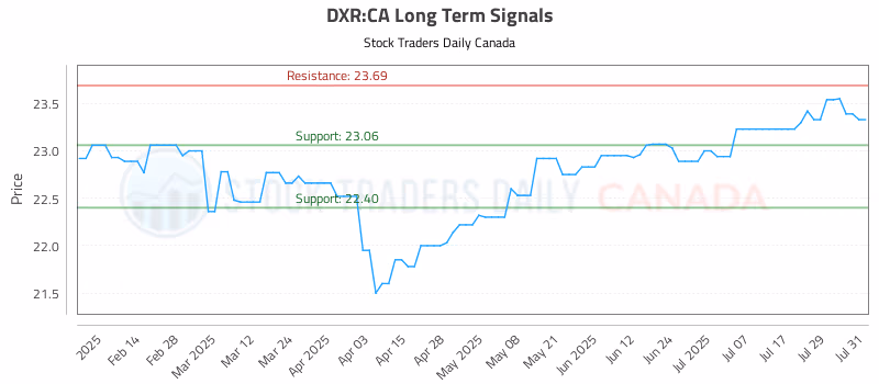 Stock Chart for DXR:CA