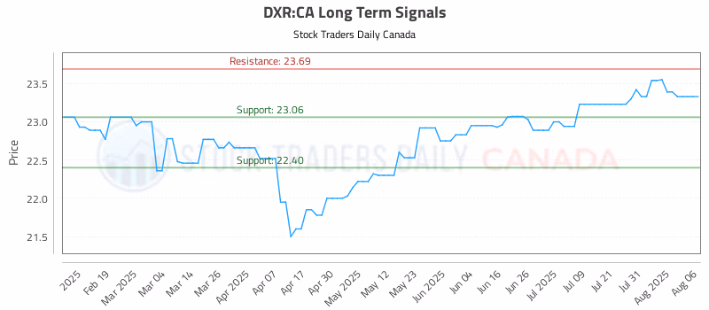 Stock Chart for DXR:CA