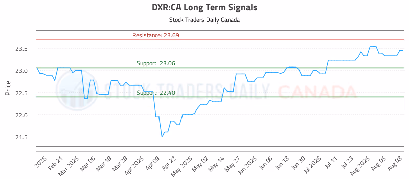 Stock Chart for DXR:CA
