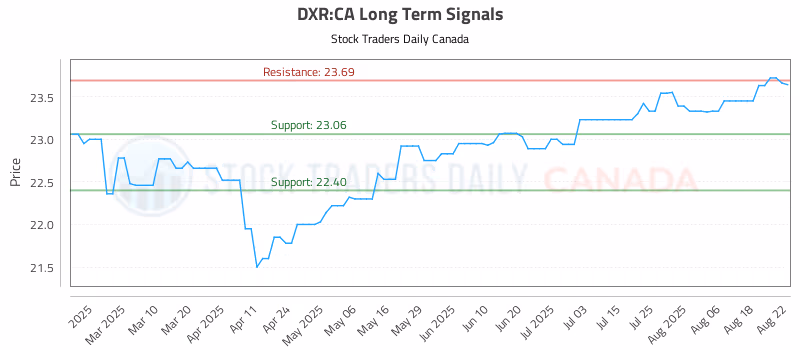 Stock Chart for DXR:CA