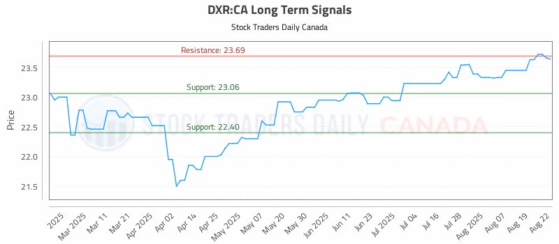 Stock Chart for DXR:CA