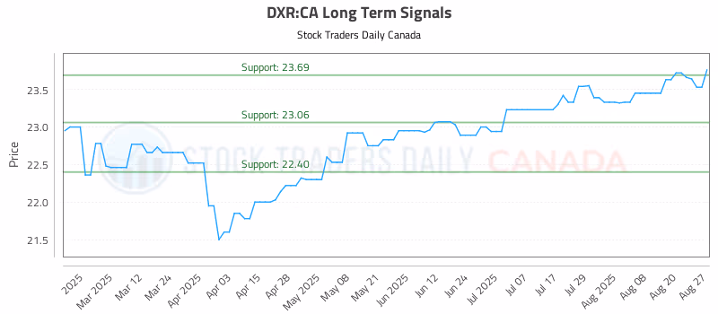 Stock Chart for DXR:CA