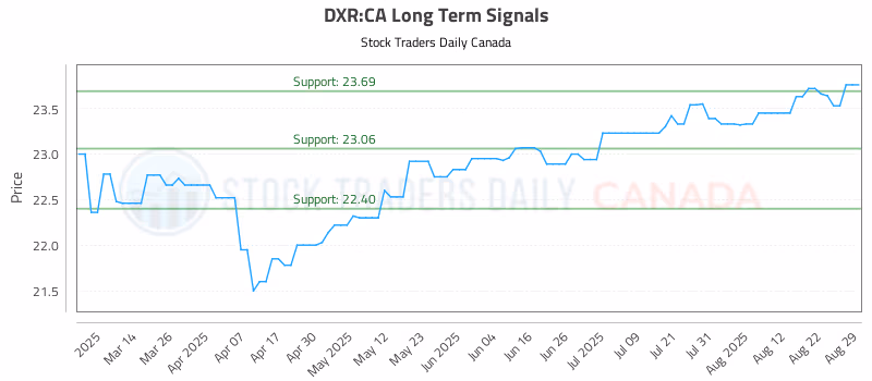 Stock Chart for DXR:CA