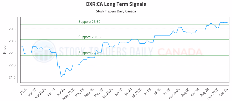 Stock Chart for DXR:CA
