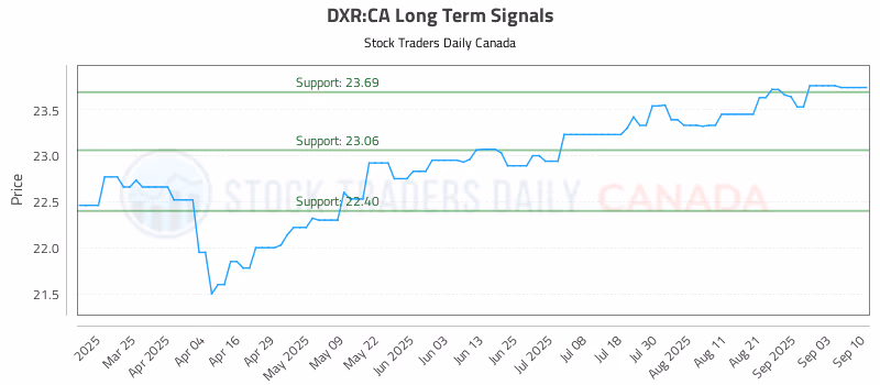 Stock Chart for DXR:CA