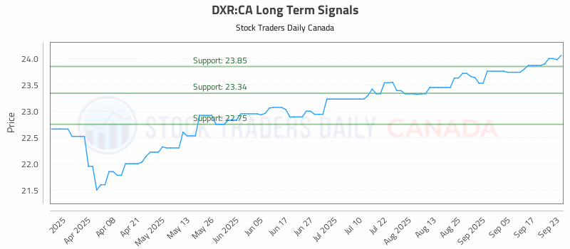 Stock Chart for DXR:CA