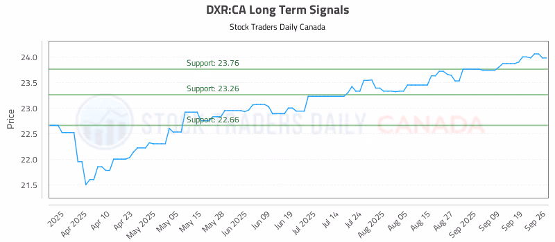 Stock Chart for DXR:CA