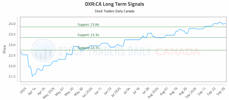 Stock Chart for DXR:CA
