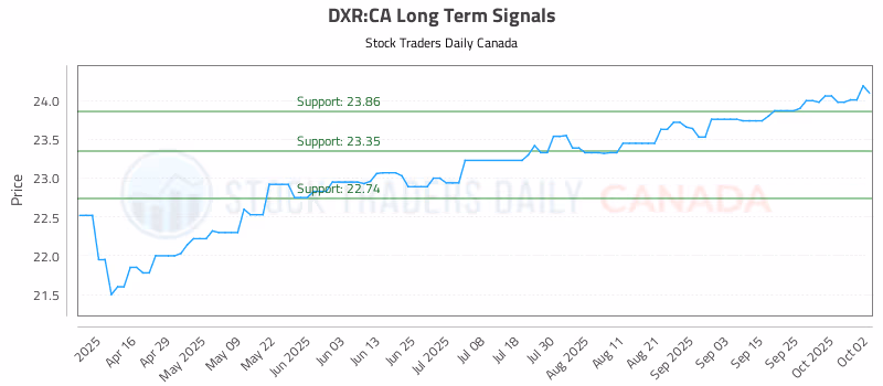 Stock Chart for DXR:CA