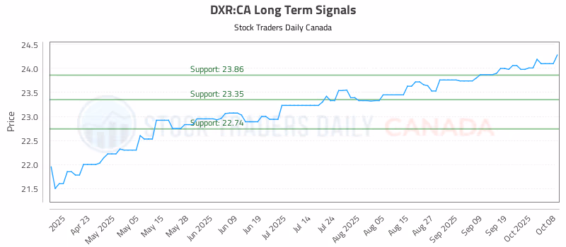 Stock Chart for DXR:CA