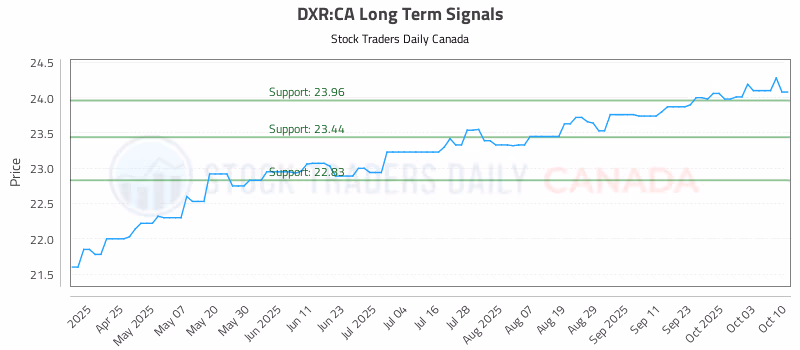 Stock Chart for DXR:CA