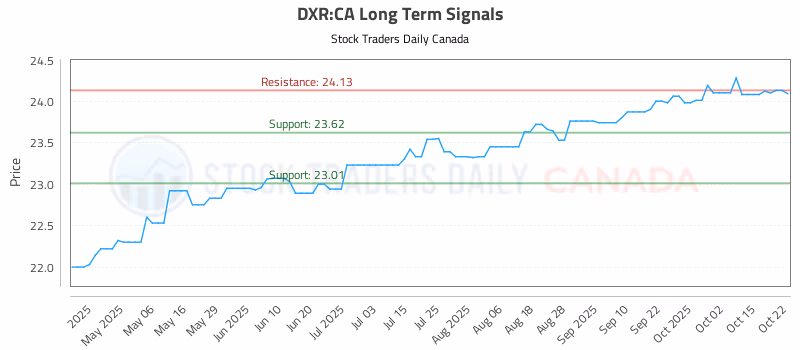 Stock Chart for DXR:CA