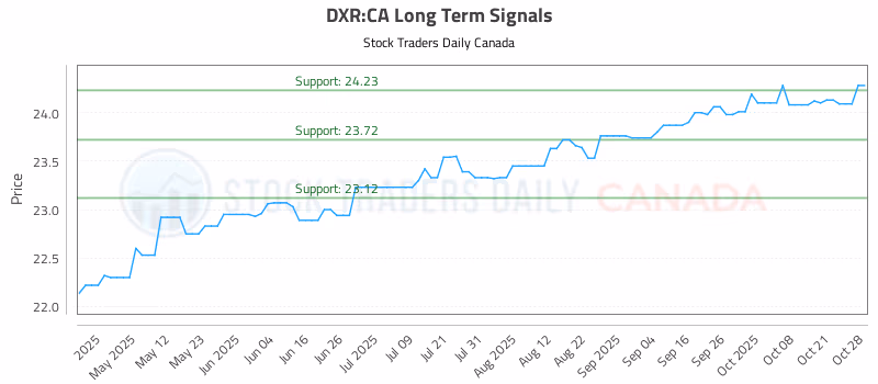 Stock Chart for DXR:CA