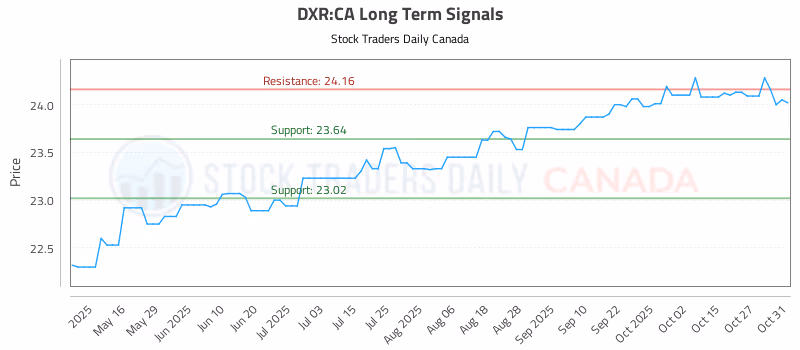 Stock Chart for DXR:CA