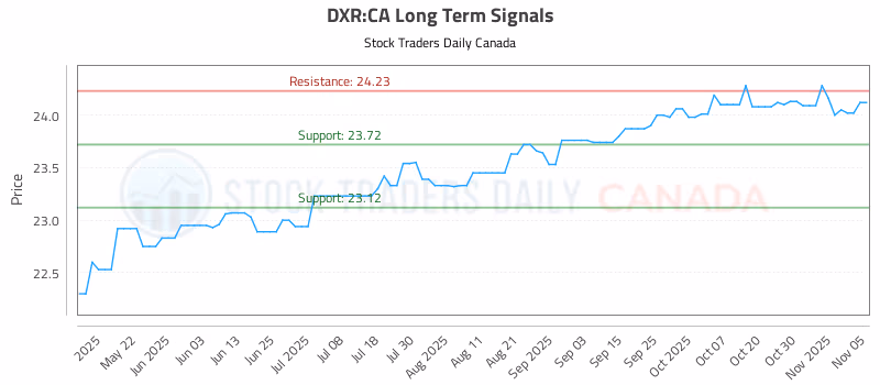 Stock Chart for DXR:CA