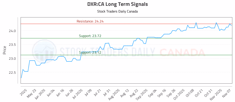 Stock Chart for DXR:CA