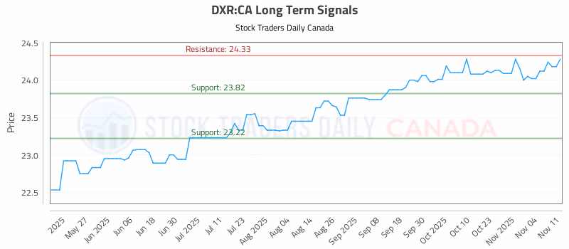 Stock Chart for DXR:CA