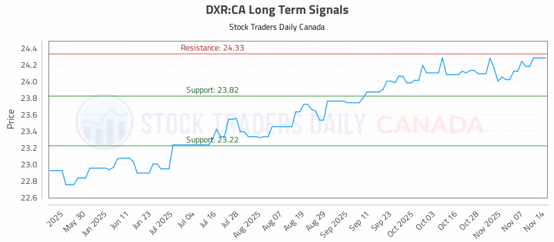 Stock Chart for DXR:CA
