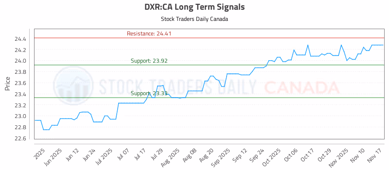 Stock Chart for DXR:CA