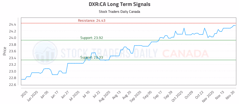 Stock Chart for DXR:CA