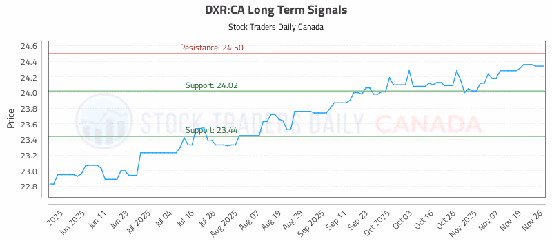 Stock Chart for DXR:CA