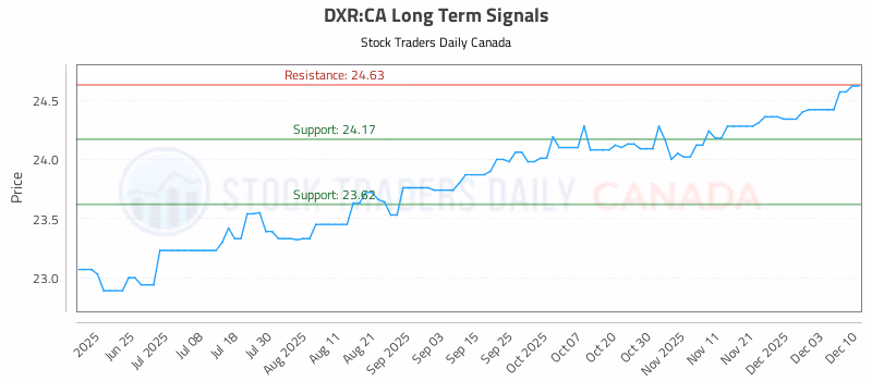 Stock Chart for DXR:CA