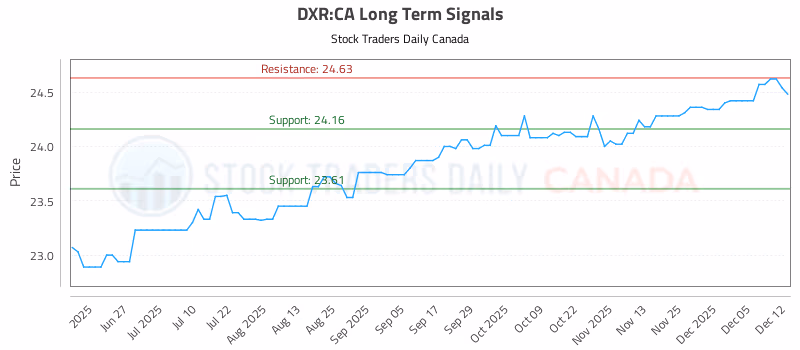 Stock Chart for DXR:CA